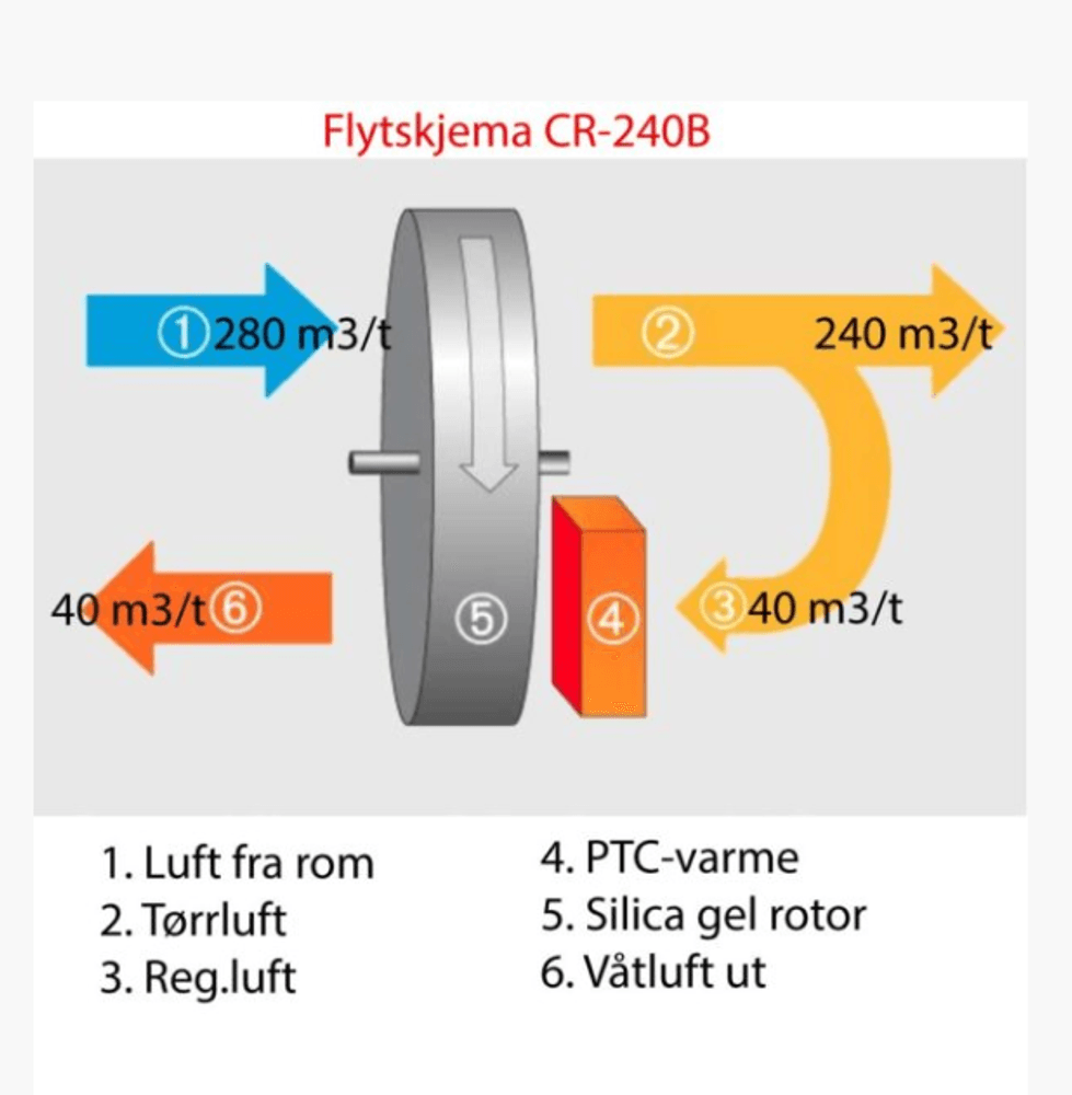 F-Tech rotoravfukter F-DRY m/slange og 10 stk filter CR240B  